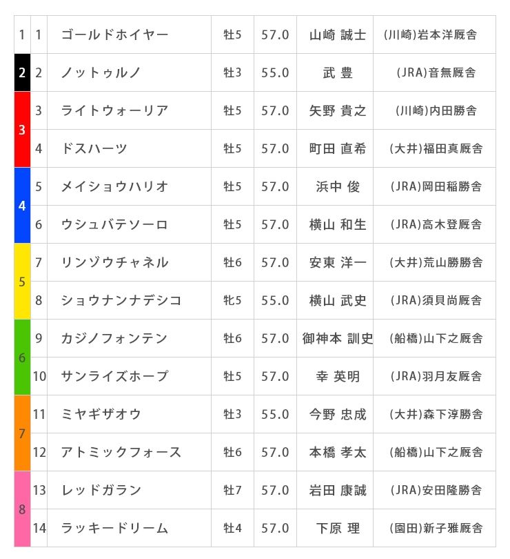 東京大賞典2022出馬表