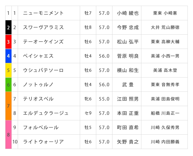 川崎記念2023出馬表